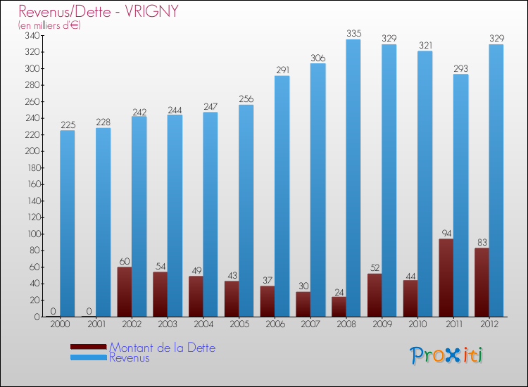 Evolution comparée de la dette et des revenus pour la commune de VRIGNY de 2000 à 2012 Comparaison de la dette et des revenus pour VRIGNY de 2000 à 2012