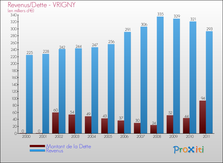 Evolution comparée de la dette et des revenus pour la commune de VRIGNY de 2000 à 2011 Comparaison de la dette et des revenus pour VRIGNY de 2000 à 2011