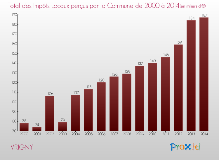 Evolution des Impôts Locaux pour la commune de VRIGNY de 2000 à 2014 Evolution des Impôts Locaux pour VRIGNY de 2000 à 2014