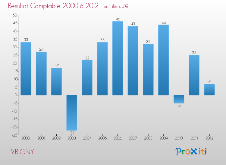 Evolution du résultat comptable pour la commune de VRIGNY de 2000 à 2012 Evolution du résultat comptable pour VRIGNY de 2000 à 2012