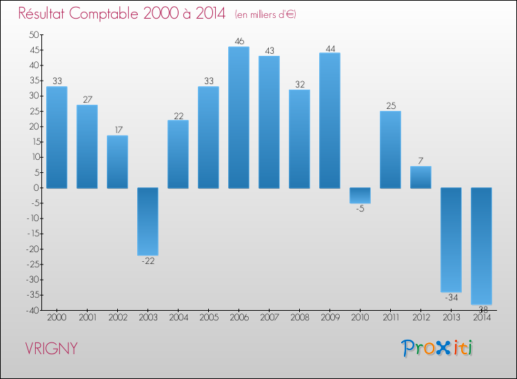 Evolution du résultat comptable pour la commune de VRIGNY de 2000 à 2014 Evolution du résultat comptable pour VRIGNY de 2000 à 2014