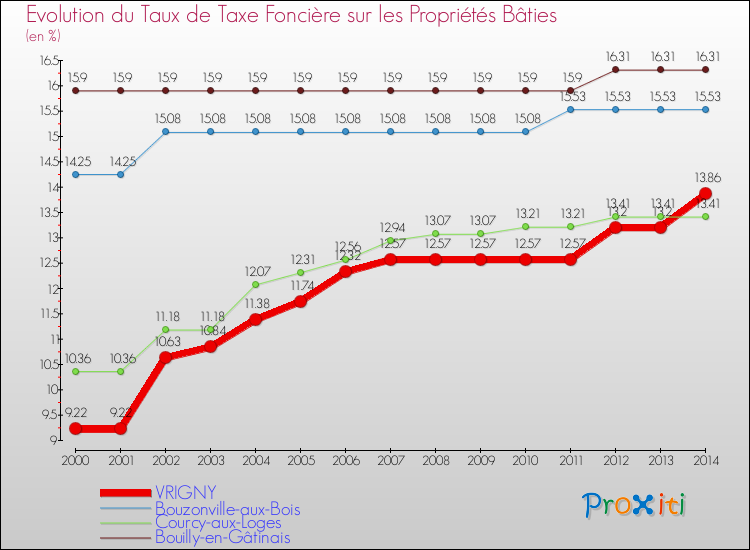 Evolution du taux de la taxe foncière sur le bati pour VRIGNY et les communes proches de 2000 à 2014 Comparaison des taux de taxe foncière sur le bati pour VRIGNY et les communes voisines de 2000 à 2014