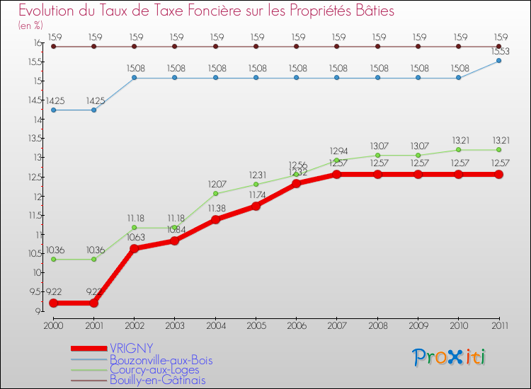 Evolution du taux de la taxe foncière sur le bati pour VRIGNY et les communes proches Comparaison des taux de taxe foncière sur le bati pour VRIGNY et les communes voisines