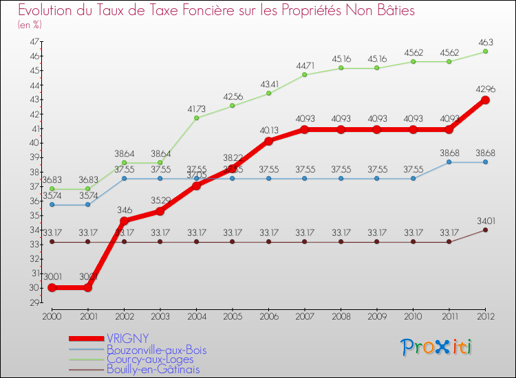 Evolution du taux de la taxe foncière sur les immeubles et terrains non batis pour VRIGNY et les communes proches de 2000 à 2012 Comparaison des taux de la taxe foncière sur les immeubles et terrains non batis pour VRIGNY et les communes voisines de 2000 à 2012