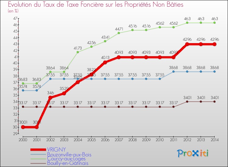 Evolution du taux de la taxe foncière sur les immeubles et terrains non batis pour VRIGNY et les communes proches de 2000 à 2014 Comparaison des taux de la taxe foncière sur les immeubles et terrains non batis pour VRIGNY et les communes voisines de 2000 à 2014