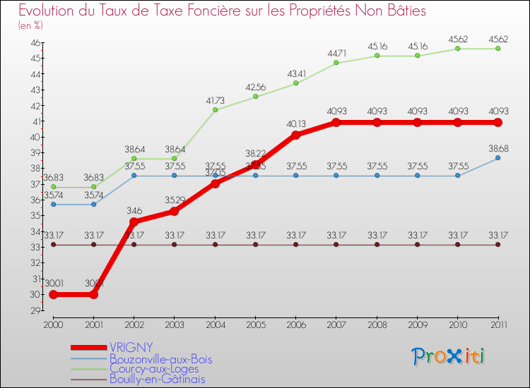 Evolution du taux de la taxe foncière sur les immeubles et terrains non batis pour VRIGNY et les communes proches Comparaison des taux de la taxe foncière sur les immeubles et terrains non batis pour VRIGNY et les communes voisines