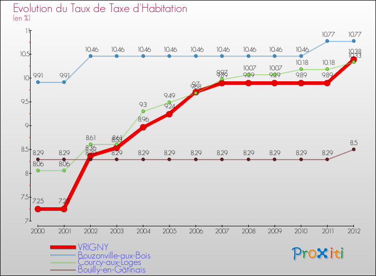 Evolution du taux de la taxe d'habitation pour VRIGNY et les communes proches Comparaison des taux de la taxe d'habitation pour VRIGNY et les communes voisines