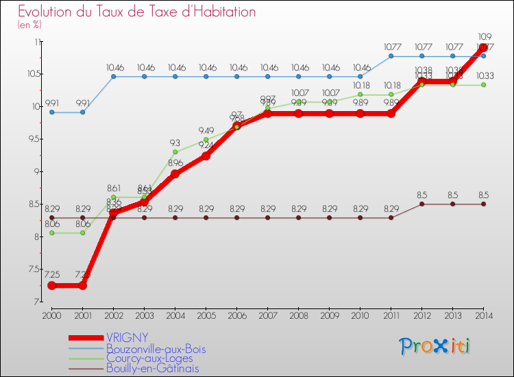 Evolution du taux de la taxe d'habitation pour VRIGNY et les communes proches de 2000 à 2014 Comparaison des taux de la taxe d'habitation pour VRIGNY et les communes voisines de 2000 à 2014
