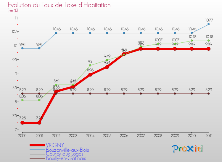 Evolution du taux de la taxe d'habitation pour VRIGNY et les communes proches Comparaison des taux de la taxe d'habitation pour VRIGNY et les communes voisines