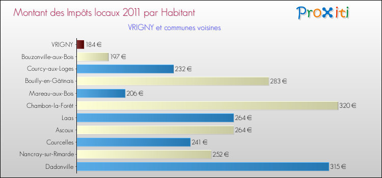 Montant des impôts locaux par Habitant pour VRIGNY et les communes proches Comparaison des impôts locaux par habitant pour VRIGNY et les communes voisines