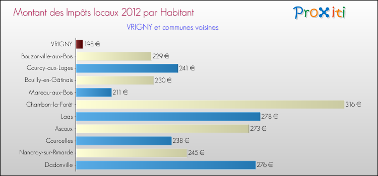 Montant des impôts locaux par Habitant pour VRIGNY et les communes proches Comparaison des impôts locaux par habitant pour VRIGNY et les communes voisines