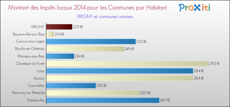 Montant des impôts locaux par Habitant pour VRIGNY et les communes proches en 2014 Comparaison des impôts locaux par habitant pour VRIGNY et les communes voisines en 2014