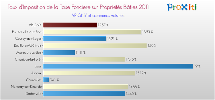 Taux d'imposition de la taxe foncière sur le bati 2011 pour VRIGNY et les communes proches Comparaison des taux d'imposition de la taxe foncière sur le bati 2011 pour VRIGNY et les communes voisines