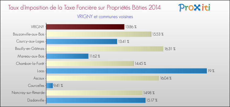 Taux d'imposition de la taxe foncière sur le bati 2014 pour VRIGNY et les communes proches Comparaison des taux d'imposition de la taxe foncière sur le bati 2014 pour VRIGNY et les communes voisines