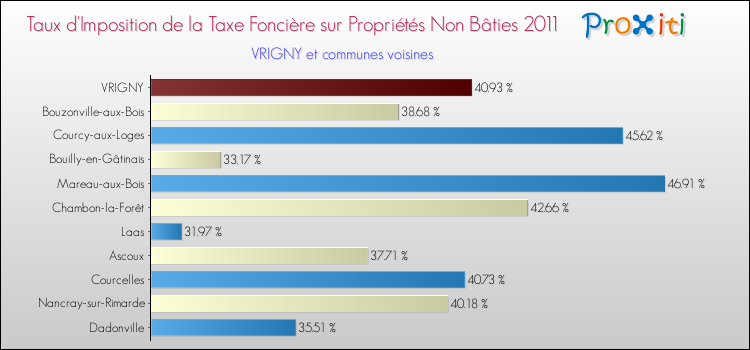 Taux d'imposition de la taxe foncière sur les immeubles et terrains non batis 2011 pour VRIGNY et les communes proches Comparaison des taux d'imposition de la taxe foncière sur les immeubles et terrains non batis 2011 pour VRIGNY et les communes voisines