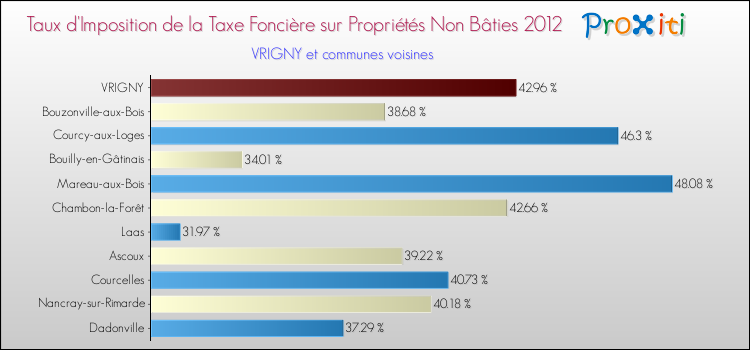 Taux d'imposition de la taxe foncière sur les immeubles et terrains non batis 2012 pour VRIGNY et les communes proches Comparaison des taux d'imposition de la taxe foncière sur les immeubles et terrains non batis 2012 pour VRIGNY et les communes voisines