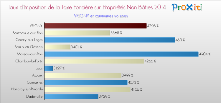 Taux d'imposition de la taxe foncière sur les immeubles et terrains non batis 2014 pour VRIGNY et les communes proches Comparaison des taux d'imposition de la taxe foncière sur les immeubles et terrains non batis 2014 pour VRIGNY et les communes voisines