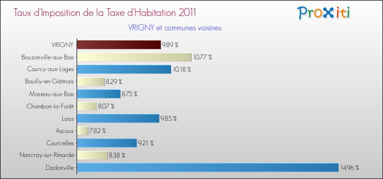 Taux d'imposition de la taxe d'habitation 2011 pour VRIGNY et les communes proches Comparaison des taux d'imposition de la taxe d'habitation 2011 pour VRIGNY et les communes voisines