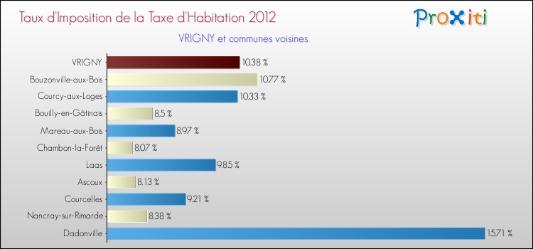 Taux d'imposition de la taxe d'habitation 2012 pour VRIGNY et les communes proches Comparaison des taux d'imposition de la taxe d'habitation 2012 pour VRIGNY et les communes voisines