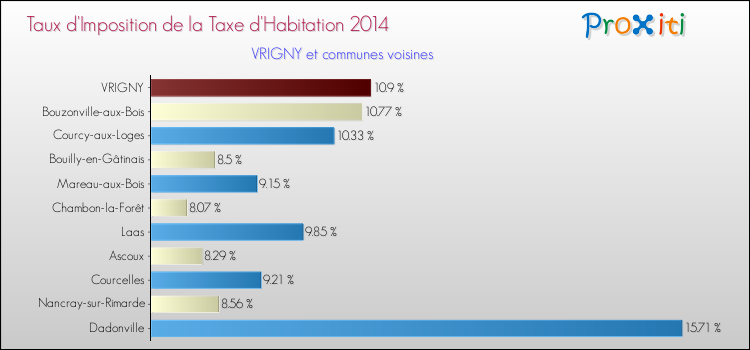 Taux d'imposition de la taxe d'habitation 2014 pour VRIGNY et les communes proches Comparaison des taux d'imposition de la taxe d'habitation 2014 pour VRIGNY et les communes voisines