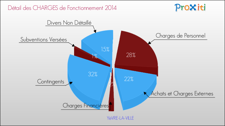 Décomposition des Charges de Fonctionnement 2014 de la commune de YèVRE-LA-VILLE Charges de Fonctionnement 2014 pour la commune de YèVRE-LA-VILLE