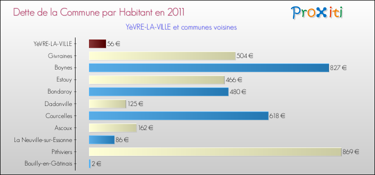 Dette par habitant de la commune en 2011 pour YèVRE-LA-VILLE et les communes proches Comparaison de la dette par habitant de la commune en 2011 pour YèVRE-LA-VILLE et les communes voisines