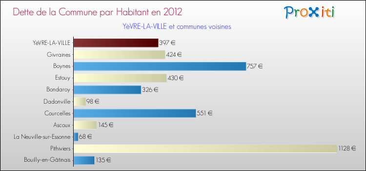 Dette par habitant de la commune en 2012 pour YèVRE-LA-VILLE et les communes proches Comparaison de la dette par habitant de la commune en 2012 pour YèVRE-LA-VILLE et les communes voisines