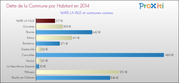Dette par habitant de la commune en 2014 pour YèVRE-LA-VILLE et les communes proches Comparaison de la dette par habitant de la commune en 2014 pour YèVRE-LA-VILLE et les communes voisines