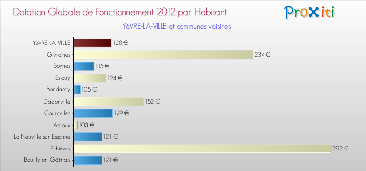 Montant des dotations globales de fonctionnement DGF par Habitant pour YèVRE-LA-VILLE et les communes proches Comparaison des des dotations globales de fonctionnement DGF par habitant pour YèVRE-LA-VILLE et les communes voisines