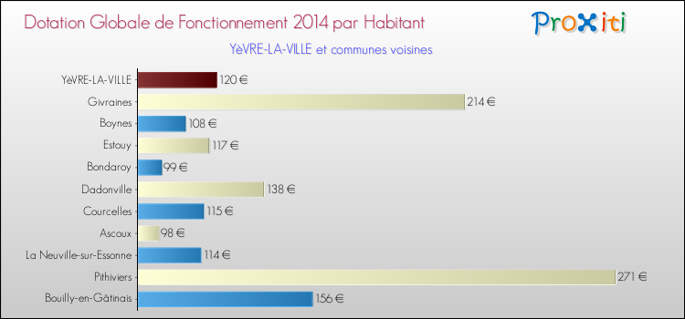 Montant des dotations globales de fonctionnement DGF par Habitant pour YèVRE-LA-VILLE et les communes proches en 2014. Comparaison des des dotations globales de fonctionnement DGF par habitant pour YèVRE-LA-VILLE et les communes voisines en 2014.