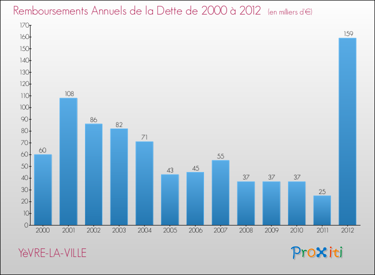 Evolution de l'annuité de la dette pour la commune de YèVRE-LA-VILLE de 2000 à 2012 Annuités de la dette pour YèVRE-LA-VILLE de 2000 à 2012