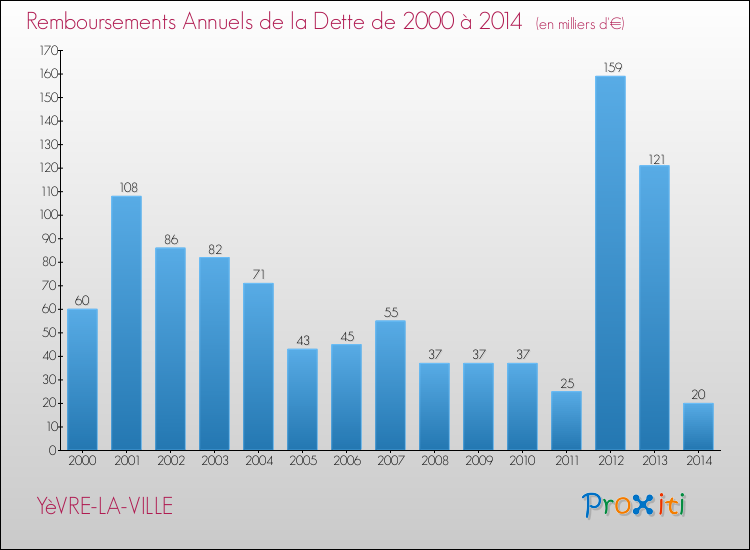 Evolution de l'annuité de la dette pour la commune de YèVRE-LA-VILLE de 2000 à 2014 Annuités de la dette pour YèVRE-LA-VILLE de 2000 à 2014