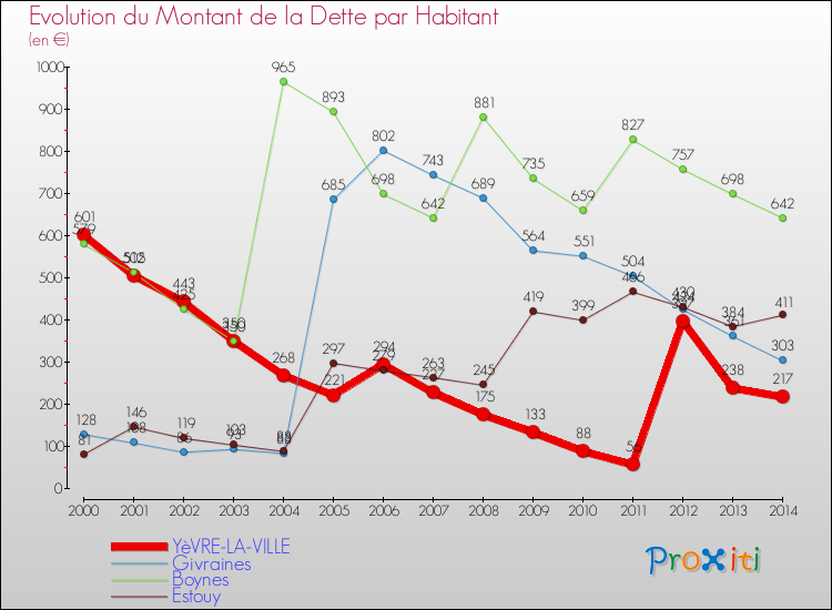 Evolution de la dette par habitant pour la commune de YèVRE-LA-VILLE et les communes proches de 2000 à 2014 Comparaison de la dette par habitant pour YèVRE-LA-VILLE et les communes voisines de 2000 à 2014