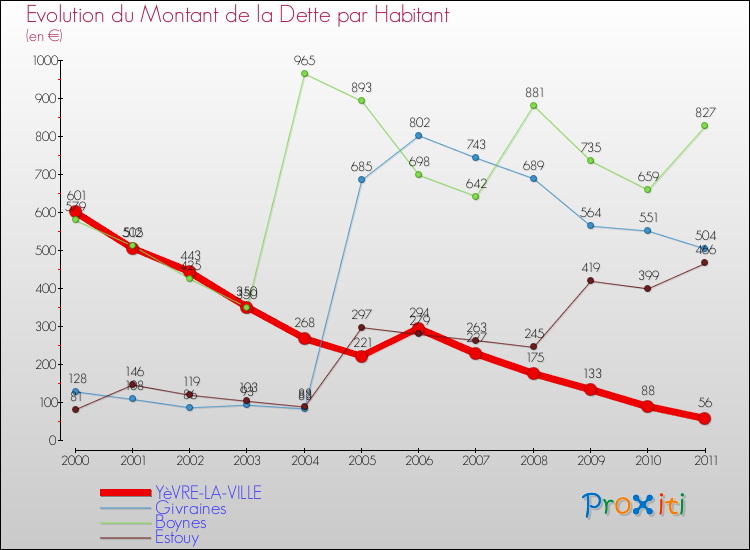 Evolution de la dette par habitant pour la commune de YèVRE-LA-VILLE et les communes proches Comparaison de la dette par habitant pour YèVRE-LA-VILLE et les communes voisines