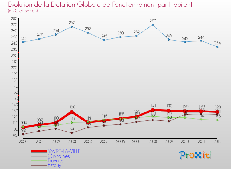 Evolution et montant de la dotation globale de fonctionnement par Habitant pour YèVRE-LA-VILLE et les communes proches Comparaison des dotations globales de fonctionnement par habitant pour YèVRE-LA-VILLE et les communes voisines