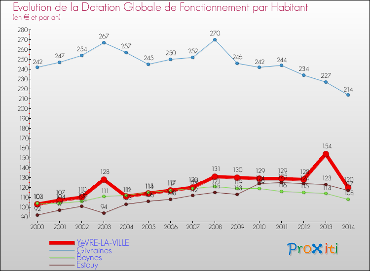 Evolution et montant de la dotation globale de fonctionnement par Habitant pour YèVRE-LA-VILLE et les communes proches de 2000 à 2014. Comparaison des dotations globales de fonctionnement par habitant pour YèVRE-LA-VILLE et les communes voisines de 2000 à 2014.