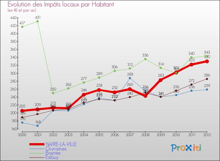 Evolution et montant des impôts locaux par Habitant pour YèVRE-LA-VILLE et les communes proches Comparaison des impôts locaux par habitant pour YèVRE-LA-VILLE et les communes voisines