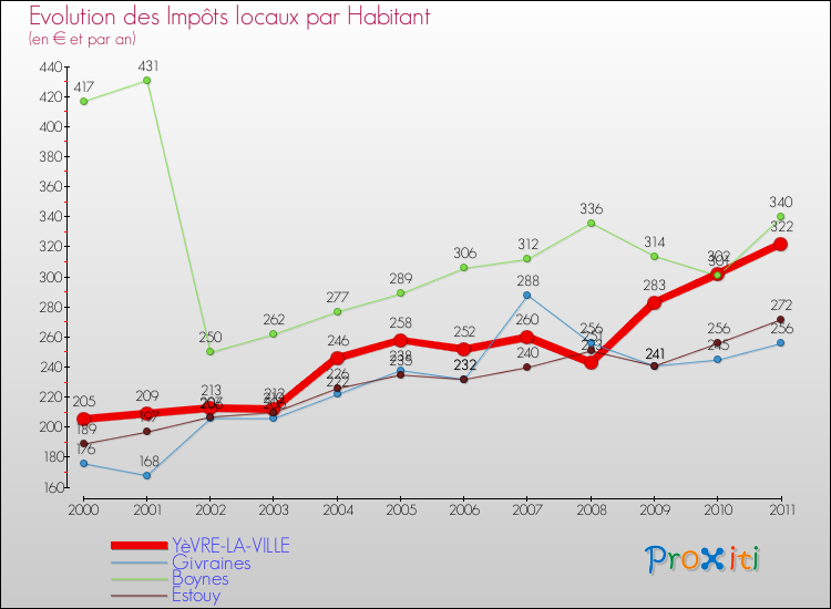 Evolution et montant des impôts locaux par Habitant pour YèVRE-LA-VILLE et les communes proches Comparaison des impôts locaux par habitant pour YèVRE-LA-VILLE et les communes voisines