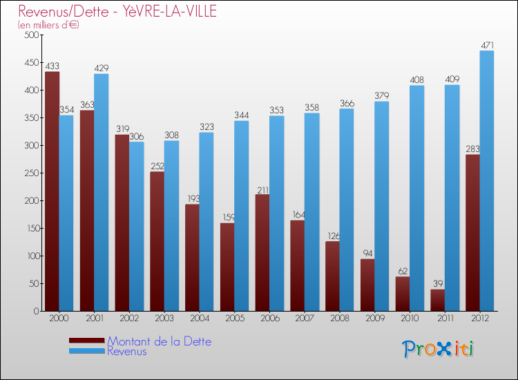 Evolution comparée de la dette et des revenus pour la commune de YèVRE-LA-VILLE de 2000 à 2012 Comparaison de la dette et des revenus pour YèVRE-LA-VILLE de 2000 à 2012