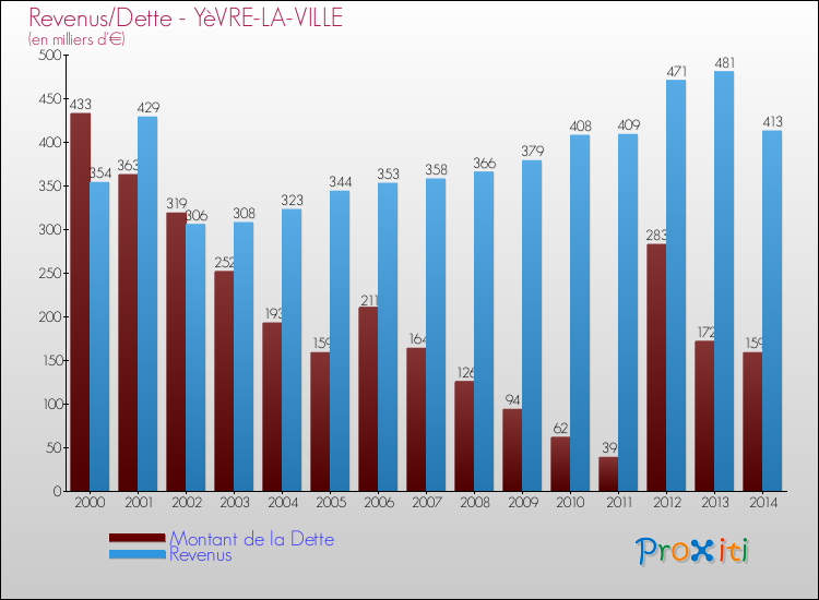 Evolution comparée de la dette et des revenus pour la commune de YèVRE-LA-VILLE de 2000 à 2014 Comparaison de la dette et des revenus pour YèVRE-LA-VILLE de 2000 à 2014