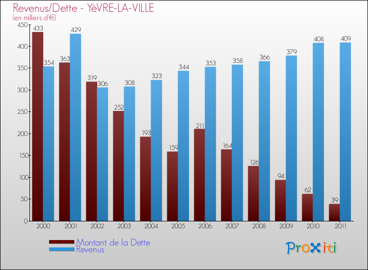 Evolution comparée de la dette et des revenus pour la commune de YèVRE-LA-VILLE de 2000 à 2011 Comparaison de la dette et des revenus pour YèVRE-LA-VILLE de 2000 à 2011
