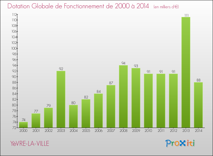 Evolution du montant de la Dotation Globale de Fonctionnement pour la commune de YèVRE-LA-VILLE de 2000 à 2014 Evolution du montant de la Dotation Globale de Fonctionnement pour YèVRE-LA-VILLE de 2000 à 2014