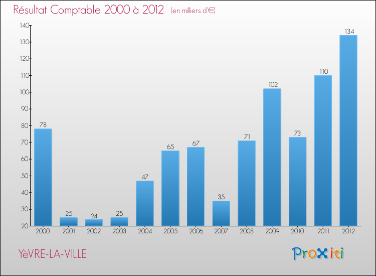 Evolution du résultat comptable pour la commune de YèVRE-LA-VILLE de 2000 à 2012 Evolution du résultat comptable pour YèVRE-LA-VILLE de 2000 à 2012