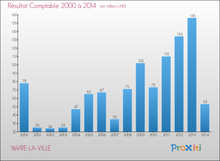 Evolution du résultat comptable pour la commune de YèVRE-LA-VILLE de 2000 à 2014 Evolution du résultat comptable pour YèVRE-LA-VILLE de 2000 à 2014