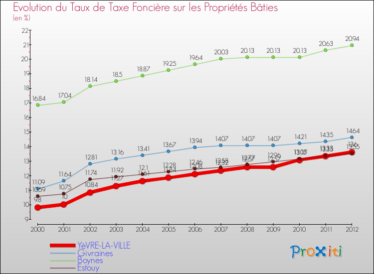 Evolution du taux de la taxe foncière sur le bati pour YèVRE-LA-VILLE et les communes proches de 2000 à 2012 Comparaison des taux de taxe foncière sur le bati pour YèVRE-LA-VILLE et les communes voisines de 2000 à 2012