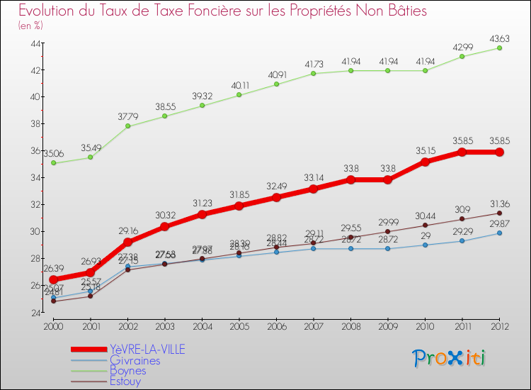 Evolution du taux de la taxe foncière sur les immeubles et terrains non batis pour YèVRE-LA-VILLE et les communes proches de 2000 à 2012 Comparaison des taux de la taxe foncière sur les immeubles et terrains non batis pour YèVRE-LA-VILLE et les communes voisines de 2000 à 2012
