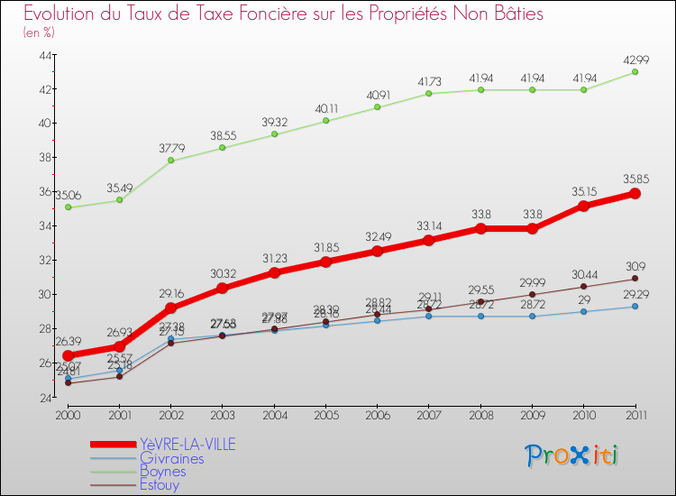 Evolution du taux de la taxe foncière sur les immeubles et terrains non batis pour YèVRE-LA-VILLE et les communes proches Comparaison des taux de la taxe foncière sur les immeubles et terrains non batis pour YèVRE-LA-VILLE et les communes voisines