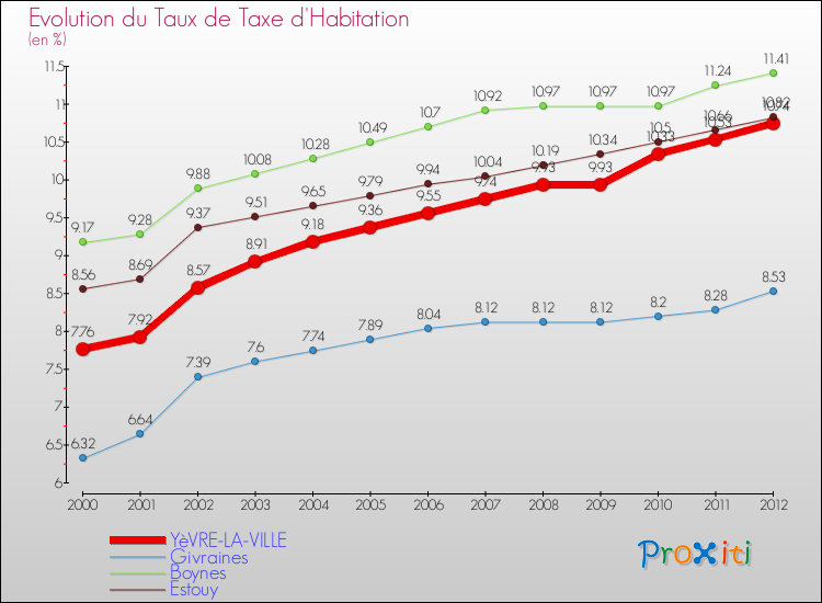 Evolution du taux de la taxe d'habitation pour YèVRE-LA-VILLE et les communes proches Comparaison des taux de la taxe d'habitation pour YèVRE-LA-VILLE et les communes voisines