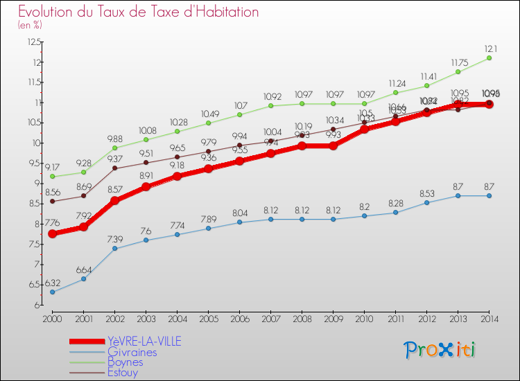Evolution du taux de la taxe d'habitation pour YèVRE-LA-VILLE et les communes proches de 2000 à 2014 Comparaison des taux de la taxe d'habitation pour YèVRE-LA-VILLE et les communes voisines de 2000 à 2014