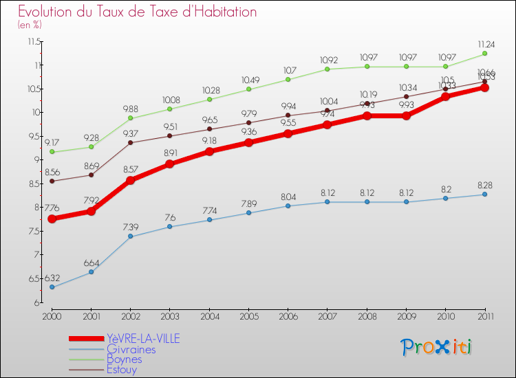 Evolution du taux de la taxe d'habitation pour YèVRE-LA-VILLE et les communes proches Comparaison des taux de la taxe d'habitation pour YèVRE-LA-VILLE et les communes voisines